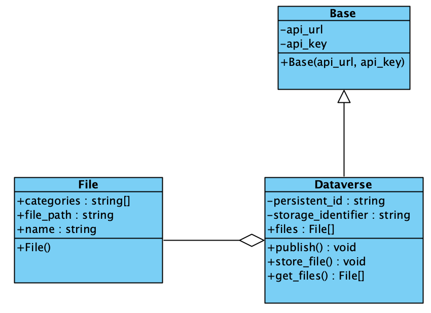 API klient class diagram