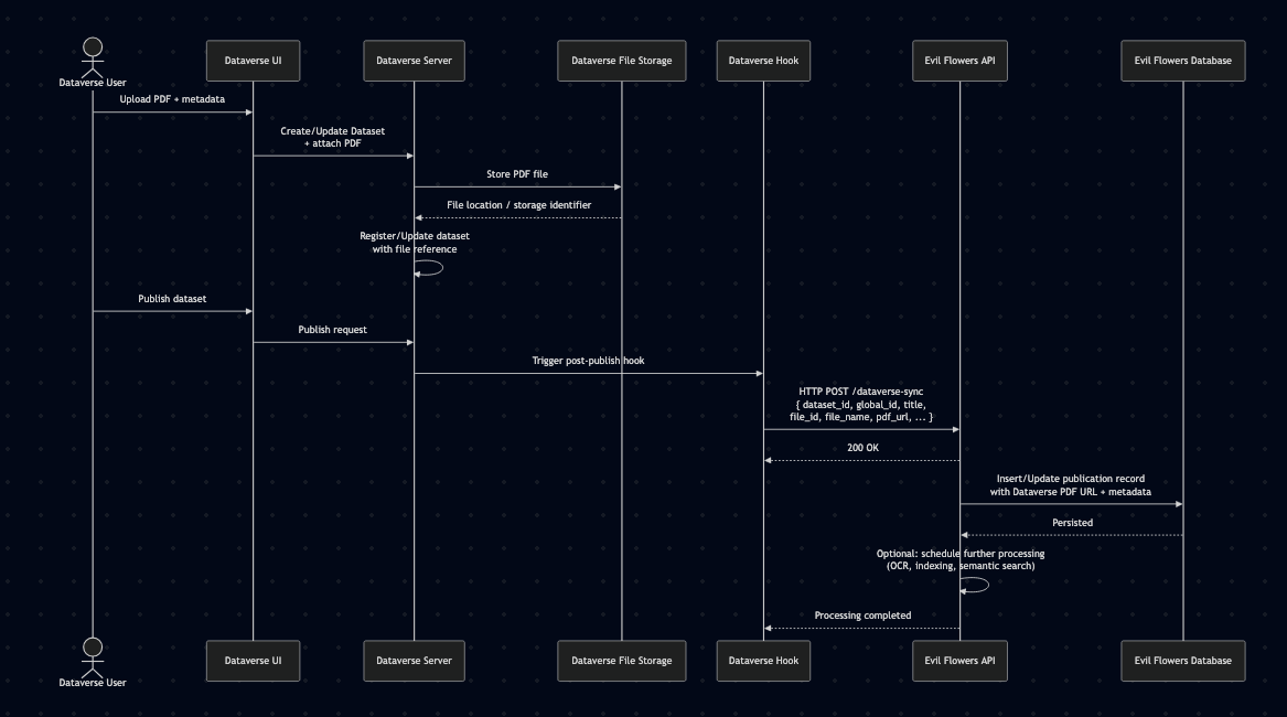 Dataverse integration sequence diagram