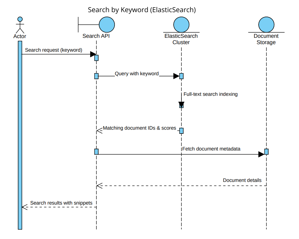 Elastic search sequence diagram