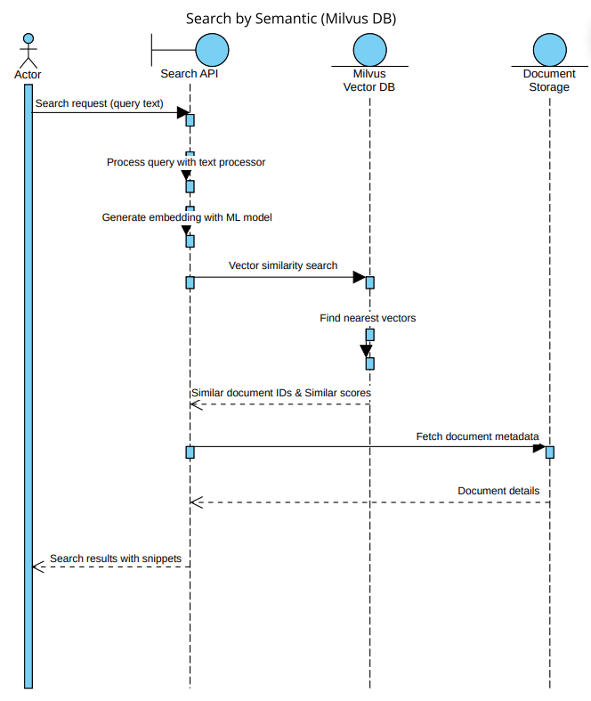 Semantic search sequence diagram