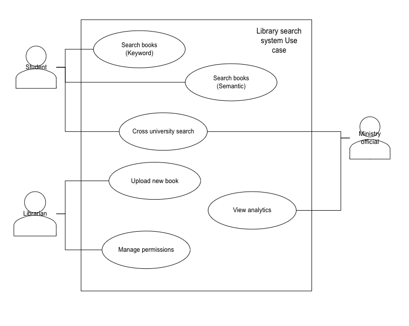 System use case diagram