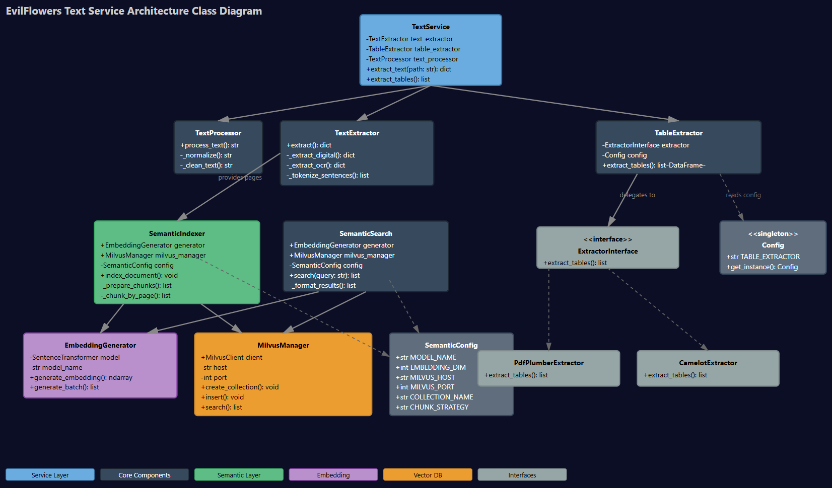 EvilFlowers Text Service Architecture Class Diagram